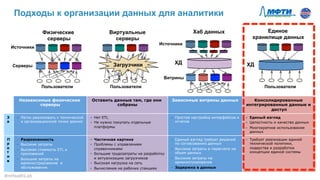 Источники
Пользователи
Серверы
Физические
серверы
Пользователи
Загрузчики
Виртуальные
серверы
Пользователи
ХД
Единое
хранилище данных
Независимые физические
серверы
Оставить данные там, где они
собраны
Зависимые витрины данных Консолидированные
интегрированные данные и
доступ
З
а
•  Легко реализовать с технической
и организационной точки зрения
•  Нет ETL
•  Не нужно покупать отдельные
платформы
•  Простая настройка интерфейсов и
отчетов
•  Единый взгляд
•  Целостность и качество данных
•  Многократное использование
данных
П
р
о
т
и
в
•  Разрозненность
•  Высокие затраты
•  Высокая стоимость ETL и
приложений
•  Большие затраты на
администрирование и
обслуживание
•  Частичная картина
•  Проблемы с управлением
справочниками
•  Большие трудозатраты на разработку
и актуализацию загрузчиков
•  Высокая нагрузка на сеть
•  Вычисления на рабочих станциях
•  Единый взгляд требует решений
по согласованию данных
•  Высокие затраты в пересчете на
объем данных
•  Высокие затраты на
администрирование
•  Задержка в данных
•  Требует реализации единой
технической политики,
лидерства и разработки
концепции единой системы
ХД
Витрины
Хаб данных
Подходы к организации данных для аналитики
Источники
#mHealthLab	
  
 