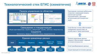 Панели управления по областям
Связывание и стандартизация
Общие идентификаторы, пациенты, лаборатории, жалобы, диагнозы, лекарства и пр.
Сущности
Контингенты, иерархии, патологии, риски, определения и пр.
Единое хранилище данных
ЭМК
Архив Финансы МИС Кадры АХД Заявки
Финансы Пациенты Кадры
Админ.-хоз.
данные
Заявки и
жалобы
Существующие источники данных
Слой преобразования данных
Единое хранилище данных
надежно обеспечивает «единый
источник истинности»
Слой бизнес-логики обеспечивает
управление сущностями, их
атрибутами и представлением
Приложения, включая мобильные,
позволяют взаимодействовать
различным группам
пользователей с данными,
актуальными для конкретных
задач
Технологический стек ЕГИС (схематично)
#mHealthLab	
  
 