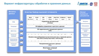 Разграничение доступа к данным
(Knox)
1 2 3 4 5 6 7 8 ... N9 10 11 12
1 2 3 4 5 6 7 8 ... N9 10 11 12
1 2 3 4 5 6 7 8 ... N9 10 11 12
Линейно масштабируемая вычислительная сеть и хранение данных
(Data, Name & Standby Name Nodes + HDFS Storage)
ОС параллельного процессинга данных
(YARN)
Интерфейсы управления и доступа к данным
Управление метаданными
(HCatalog)
Batch Script SQL noSQL Real-Time In-Memory Search
Кластер Hadoop высокой готовности
Map Reduce Pig Hive HBase Storm Spark
Мониторинг операций
(Ambari)
Витрины
данных
Сложный
анализ
Клиническая
информация
Качество
лечения
Диагнозы
Операции
ЕХД
Импорт
бумажных
документов
Связывание
Загрузка
Стандарти
зация
Обработка
ошибок
Распознавание
Сканирование
Solr
Вариант инфраструктуры обработки и хранения данных
 