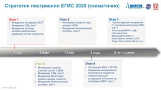2 года 3 года 5 лет и далее1 год
Этап 1
•  Внедрение платформы BDW
•  Внедрение СЭД, этап 1
•  Внедрение системы
экспресс-диагностики
входящего потока пациентов
Этап 2
•  Интеграция существ.
учетных систем с BDW
•  Внедрение СЭД, этап 2
•  Внедрение Мониторинг
режима приема лекарств
•  Внедрение Аналитической
системы, этап 1
Этап 3
•  Интеграция существ. мед.
систем с BDW
•  Внедрение Аналитической
системы, этап 2
4 года
Этап 4
•  Интеграция BDW с ЕГИСЗ
•  Внедрение непрерывного
мониторинга пациентов
•  Перенос функций
устаревших ИТ-систем на
платформу DBW, этап 1
Этап 5
•  Перенос функций устаревших
ИТ-систем на платформу DBW,
этап 2
•  Интеграция BDW с инф.
пространством
фармацевтических и
рецептурных данных (GSK,
Amgen, Pfizer, Abbott, Merck и пр.)
Стратегия построения ЕГИС 2020 (схематично)
#mHealthLab	
  
 
