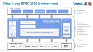 Внедряемое	
  
инфраструктурное	
  
решение	
  для	
  быстрой	
  
обработки	
  и	
  
надежного,	
  
неизменного	
  и	
  
долгосрочного	
  
хранения	
  данных	
  
Существующие	
  
решения	
  
Внедряемые	
  
функциональные	
  
решения	
  
Медицинская платформа
BigData Warehause (BDW)
Линейно масштабируемая платформа
обработки и хранения данных
Витрины данных
Сложные
запросы (Neo4j)
Клиническая
информация
Качество
лечения
Диагнозы
Операции
ЕХД
Юридически значимый
документооборот
Мониторинг режима
приема лекарств
Экспресс-диагностика
потока пациентов
Аналитическая
система
Стационар Лаборатория Радиология АптекаЭМК Финансы
Запись на
прием
Импорт
документов
Связывание
Загрузка
Стандарти
зация
Обработка
ошибок
Распознавание
Сканирование
Архив документов
Медкарты,
договоры, ...
Существующие ИТ-системы
Новые ИТ-системы
Мониторинг пациентов
1 2 3
1 2 3
1 2 3
4 5 6
4 5 6
4 5 6
7 8 9
7 8 9
7 8 9
10 11 12
10 11 12
10 11 12
13 14 N
13 14 N
13 14 NЛинейно масштабируемая сеть вычислительных узлов
Подсистема управления
Подсистема информационной
безопасности
Интеграция	
  
Общий вид ЕГИС 2020 (схематично)
#mHealthLab	
  
 