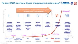 Почему М2М-системы будут следующим поколением?Количествоисточниковданных
Время
Универ-
сальные ЭВМ
ПК
Клиент
сервер
SOA BigData
(1970-1980) (1980-1990) (1990-2000) (2000-2010) (2010-2020)
1 млн 10 млн 100 млн 1,4 млрд
50 млрд?
2010 Internet of
Things
(2020-...)
Мейнфреймы
(1960-1970)
I II III IV VI VIIV
100 тыс
Системы,	
  
скомпоно-­‐
ванные	
  из	
  
разных	
  под-­‐
программ	
  
(JCL,	
  Cobol,	
  
Fortran)	
  
Моно-­‐
литные	
  
системы	
  с	
  
термина-­‐
льным	
  
доступом	
  
Клиент-­‐
сервер	
  с	
  
«толстым»	
  
клиентом	
  
Клиент-­‐
сервер	
  с	
  
Web-­‐	
  
клиентом	
  
Линейно	
  
масшта-­‐
бируемые	
  
системы	
  
Динами-­‐
ческие	
  М2М-­‐
системы,	
  
компонуе-­‐
мые	
  из	
  
отдельных	
  
модулей	
  под	
  
определен-­‐
ные	
  задачи	
  
Одноранго-­‐
вые	
  сети	
  из	
  
персональ-­‐
ных	
  
приложе-­‐
ний	
  
#mHealthLab	
  
Смена парадигмы по причине взрывного роста
количества источников данных
 