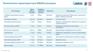 Технические характеристики WBAN-сенсоров
9	
  
#mHealthLab	
  
Тип сенсора
Срок
работы
батареи
Скорость
передачи
данных
Важность Приложения
Глубокая стимуляция головного
мозга
>3 лет 1 Mbps Высокая Терапия при болезни Паркинсона, хронических
болях, треморе, дистонии
Слуховые аппараты >40 час 200 kbps Высокая Усиление звука
Акселерометры/гироскопы >1 нед 1 Mbps Низкая Замеры на обнаружение движения, ускорения и
угловой скорости
Пульсоксиметры (SpO2) >1 нед 2 kbps Низкая Измерение насыщения гемоглобина
кислородом
Капсульные эндоскопы >24 час 1 Mbps Высокая Визуализации пищеварительного тракта
Температура >1 нед 2 kbps Низкая Измерения температуры тела или окружающей
среды
Электрокардиограмма (ЭКГ) >1 нед 9.6 kbps Средняя Электрические характеристики работы сердца
Электромиограмма (ЭМГ) >1 нед 100 kbps Средняя Движение мышц
Электроэнцефалограмма (ЭЭГ) >1 нед 100 kbps Высокая Активность головного мозга
Визуализация >12 час <10 Mbps Высокая Передача видео
 