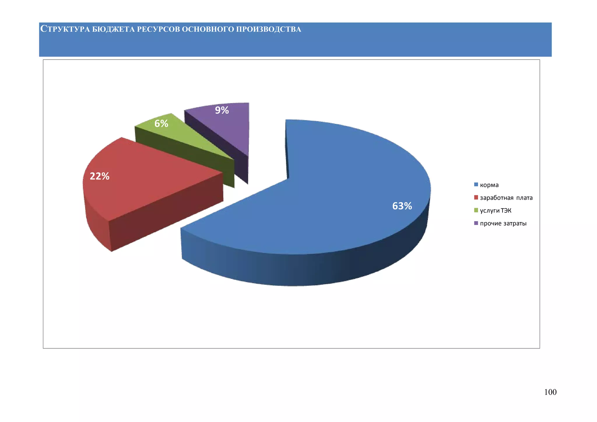 100
СТРУКТУРА БЮДЖЕТА РЕСУРСОВ ОСНОВНОГО ПРОИЗВОДСТВА
63%
22%
6%
9%
корма
заработная плата
услуги ТЭК
прочие затраты
 