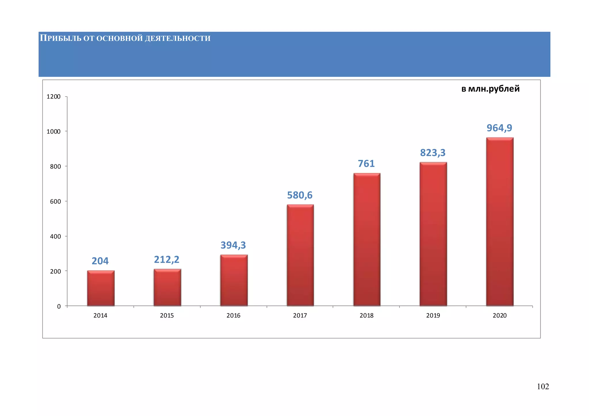 102
ПРИБЫЛЬ ОТ ОСНОВНОЙ ДЕЯТЕЛЬНОСТИ
204 212,2
394,3
580,6
761
823,3
964,9
0
200
400
600
800
1000
1200
2014 2015 2016 2017 2018 2019 2020
в млн.рублей
 