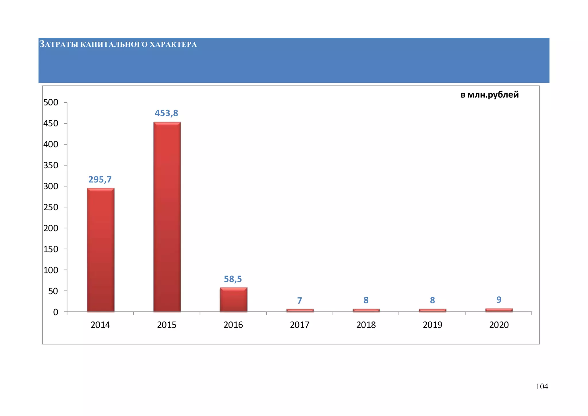 104
ЗАТРАТЫ КАПИТАЛЬНОГО ХАРАКТЕРА
295,7
453,8
58,5
7 8 8 9
0
50
100
150
200
250
300
350
400
450
500
2014 2015 2016 2017 2018 2019 2020
в млн.рублей
 
