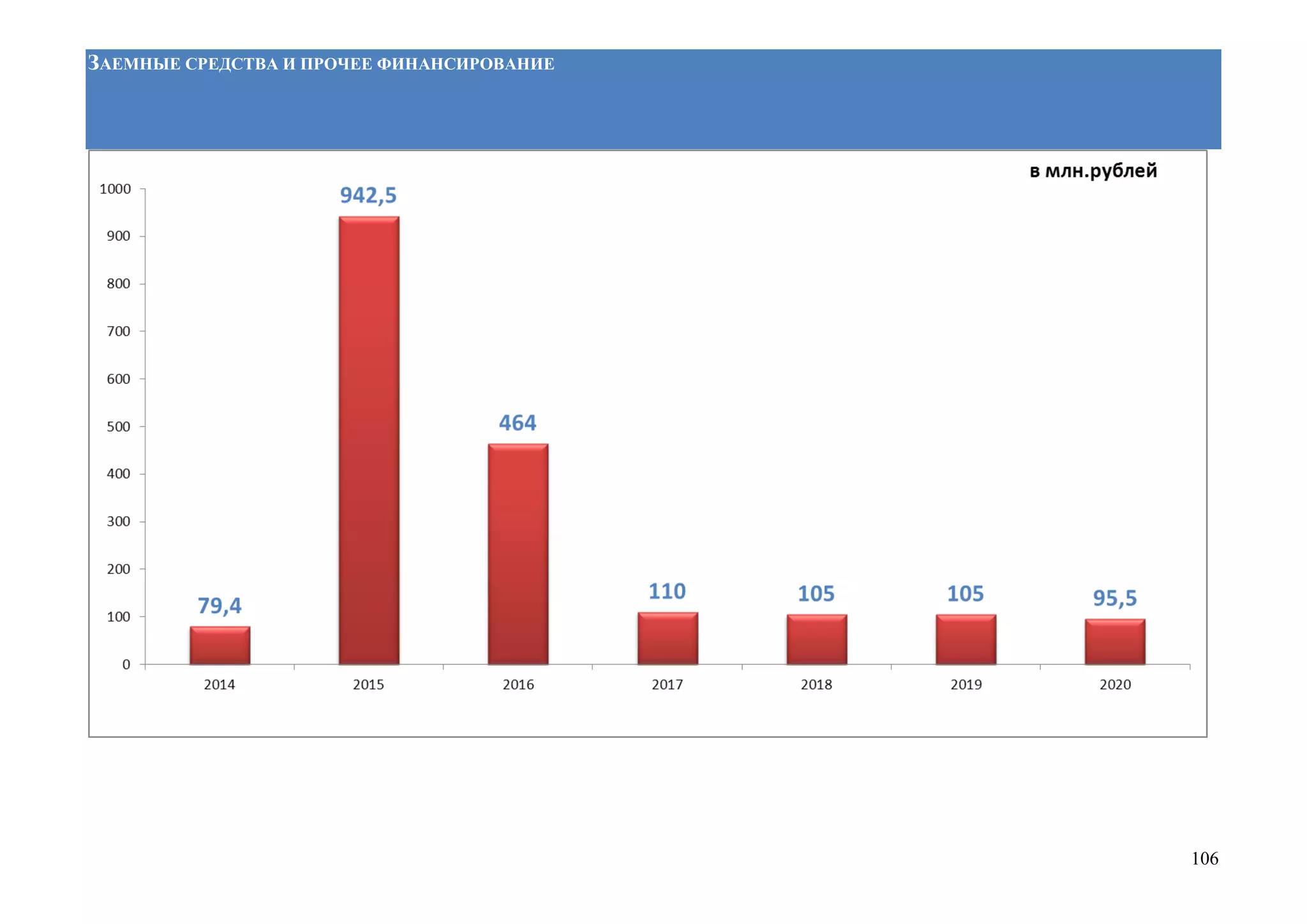 106
ЗАЕМНЫЕ СРЕДСТВА И ПРОЧЕЕ ФИНАНСИРОВАНИЕ
 
