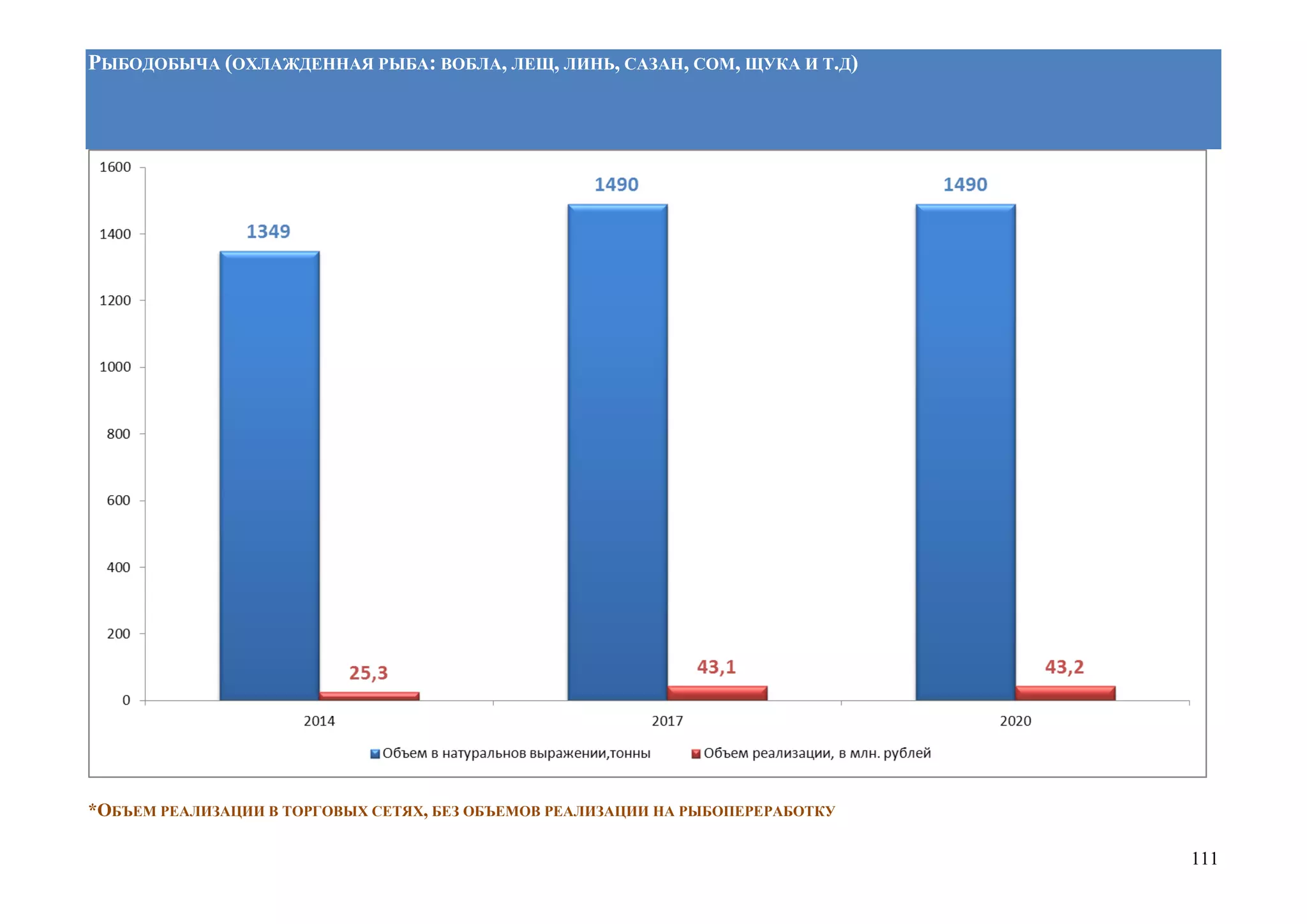 111
РЫБОДОБЫЧА (ОХЛАЖДЕННАЯ РЫБА: ВОБЛА, ЛЕЩ, ЛИНЬ, САЗАН, СОМ, ЩУКА И Т.Д)
*ОБЪЕМ РЕАЛИЗАЦИИ В ТОРГОВЫХ СЕТЯХ, БЕЗ ОБЪЕМОВ РЕАЛИЗАЦИИ НА РЫБОПЕРЕРАБОТКУ
 