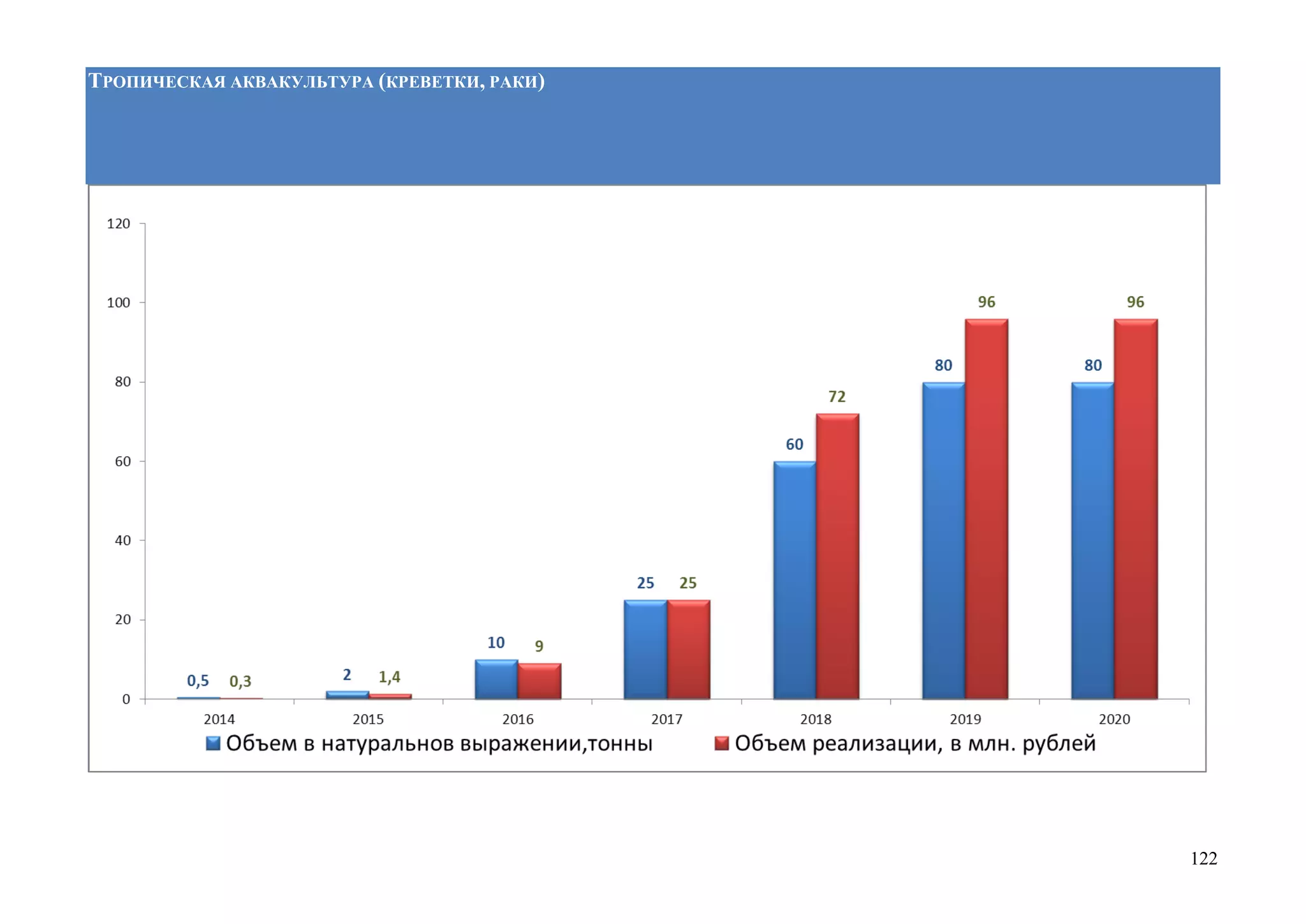 122
ТРОПИЧЕСКАЯ АКВАКУЛЬТУРА (КРЕВЕТКИ, РАКИ)
 