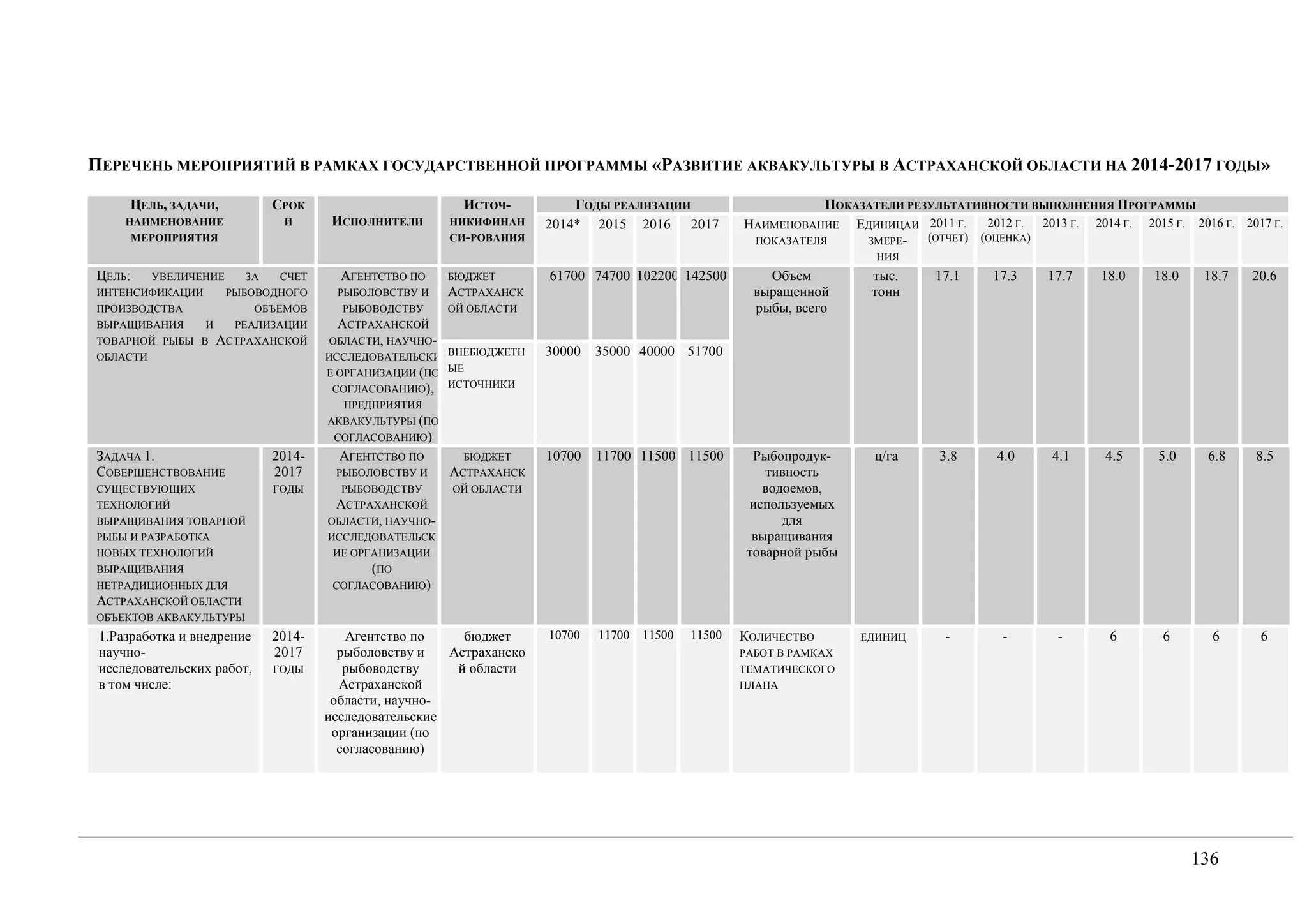 136
ПЕРЕЧЕНЬ МЕРОПРИЯТИЙ В РАМКАХ ГОСУДАРСТВЕННОЙ ПРОГРАММЫ «РАЗВИТИЕ АКВАКУЛЬТУРЫ В АСТРАХАНСКОЙ ОБЛАСТИ НА 2014-2017 ГОДЫ»
ЦЕЛЬ, ЗАДАЧИ,
НАИМЕНОВАНИЕ
МЕРОПРИЯТИЯ
СРОК
И ИСПОЛНИТЕЛИ
ИСТОЧ-
НИКИФИНАН
СИ-РОВАНИЯ
ГОДЫ РЕАЛИЗАЦИИ ПОКАЗАТЕЛИ РЕЗУЛЬТАТИВНОСТИ ВЫПОЛНЕНИЯ ПРОГРАММЫ
2014* 2015 2016 2017 НАИМЕНОВАНИЕ
ПОКАЗАТЕЛЯ
ЕДИНИЦАИ
ЗМЕРЕ-
НИЯ
2011 Г.
(ОТЧЕТ)
2012 Г.
(ОЦЕНКА)
2013 Г. 2014 Г. 2015 Г. 2016 Г. 2017 Г.
ЦЕЛЬ: УВЕЛИЧЕНИЕ ЗА СЧЕТ
ИНТЕНСИФИКАЦИИ РЫБОВОДНОГО
ПРОИЗВОДСТВА ОБЪЕМОВ
ВЫРАЩИВАНИЯ И РЕАЛИЗАЦИИ
ТОВАРНОЙ РЫБЫ В АСТРАХАНСКОЙ
ОБЛАСТИ
АГЕНТСТВО ПО
РЫБОЛОВСТВУ И
РЫБОВОДСТВУ
АСТРАХАНСКОЙ
ОБЛАСТИ, НАУЧНО-
ИССЛЕДОВАТЕЛЬСКИ
Е ОРГАНИЗАЦИИ (ПО
СОГЛАСОВАНИЮ),
ПРЕДПРИЯТИЯ
АКВАКУЛЬТУРЫ (ПО
СОГЛАСОВАНИЮ)
БЮДЖЕТ
АСТРАХАНСК
ОЙ ОБЛАСТИ
61700 74700 102200 142500 Объем
выращенной
рыбы, всего
тыс.
тонн
17.1 17.3 17.7 18.0 18.0 18.7 20.6
ВНЕБЮДЖЕТН
ЫЕ
ИСТОЧНИКИ
30000 35000 40000 51700
ЗАДАЧА 1.
СОВЕРШЕНСТВОВАНИЕ
СУЩЕСТВУЮЩИХ
ТЕХНОЛОГИЙ
ВЫРАЩИВАНИЯ ТОВАРНОЙ
РЫБЫ И РАЗРАБОТКА
НОВЫХ ТЕХНОЛОГИЙ
ВЫРАЩИВАНИЯ
НЕТРАДИЦИОННЫХ ДЛЯ
АСТРАХАНСКОЙ ОБЛАСТИ
ОБЪЕКТОВ АКВАКУЛЬТУРЫ
2014-
2017
ГОДЫ
АГЕНТСТВО ПО
РЫБОЛОВСТВУ И
РЫБОВОДСТВУ
АСТРАХАНСКОЙ
ОБЛАСТИ, НАУЧНО-
ИССЛЕДОВАТЕЛЬСК
ИЕ ОРГАНИЗАЦИИ
(ПО
СОГЛАСОВАНИЮ)
БЮДЖЕТ
АСТРАХАНСК
ОЙ ОБЛАСТИ
10700 11700 11500 11500 Рыбопродук-
тивность
водоемов,
используемых
для
выращивания
товарной рыбы
ц/га 3.8 4.0 4.1 4.5 5.0 6.8 8.5
1.Разработка и внедрение
научно-
исследовательских работ,
в том числе:
2014-
2017
ГОДЫ
Агентство по
рыболовству и
рыбоводству
Астраханской
области, научно-
исследовательские
организации (по
согласованию)
бюджет
Астраханско
й области
10700 11700 11500 11500 КОЛИЧЕСТВО
РАБОТ В РАМКАХ
ТЕМАТИЧЕСКОГО
ПЛАНА
ЕДИНИЦ - - - 6 6 6 6
 