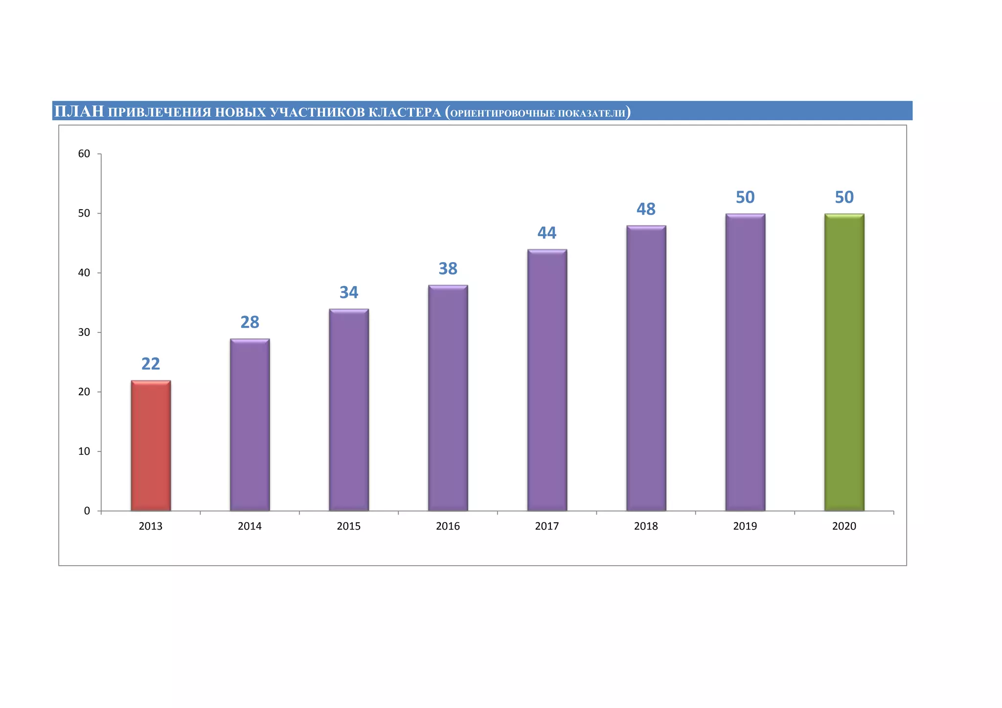 ПЛАН ПРИВЛЕЧЕНИЯ НОВЫХ УЧАСТНИКОВ КЛАСТЕРА (ОРИЕНТИРОВОЧНЫЕ ПОКАЗАТЕЛИ)
22
28
34
38
44
48
50 50
0
10
20
30
40
50
60
2013 2014 2015 2016 2017 2018 2019 2020
 