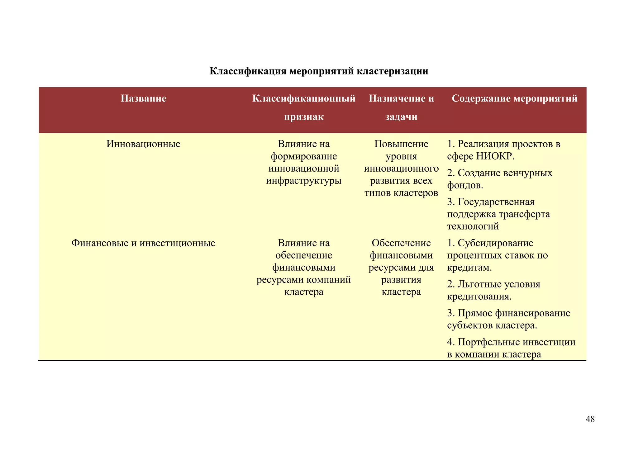 48
Классификация мероприятий кластеризации
Название Классификационный
признак
Назначение и
задачи
Содержание мероприятий
Инновационные Влияние на
формирование
инновационной
инфраструктуры
Повышение
уровня
инновационного
развития всех
типов кластеров
1. Реализация проектов в
сфере НИОКР.
2. Создание венчурных
фондов.
3. Государственная
поддержка трансферта
технологий
Финансовые и инвестиционные Влияние на
обеспечение
финансовыми
ресурсами компаний
кластера
Обеспечение
финансовыми
ресурсами для
развития
кластера
1. Субсидирование
процентных ставок по
кредитам.
2. Льготные условия
кредитования.
3. Прямое финансирование
субъектов кластера.
4. Портфельные инвестиции
в компании кластера
 