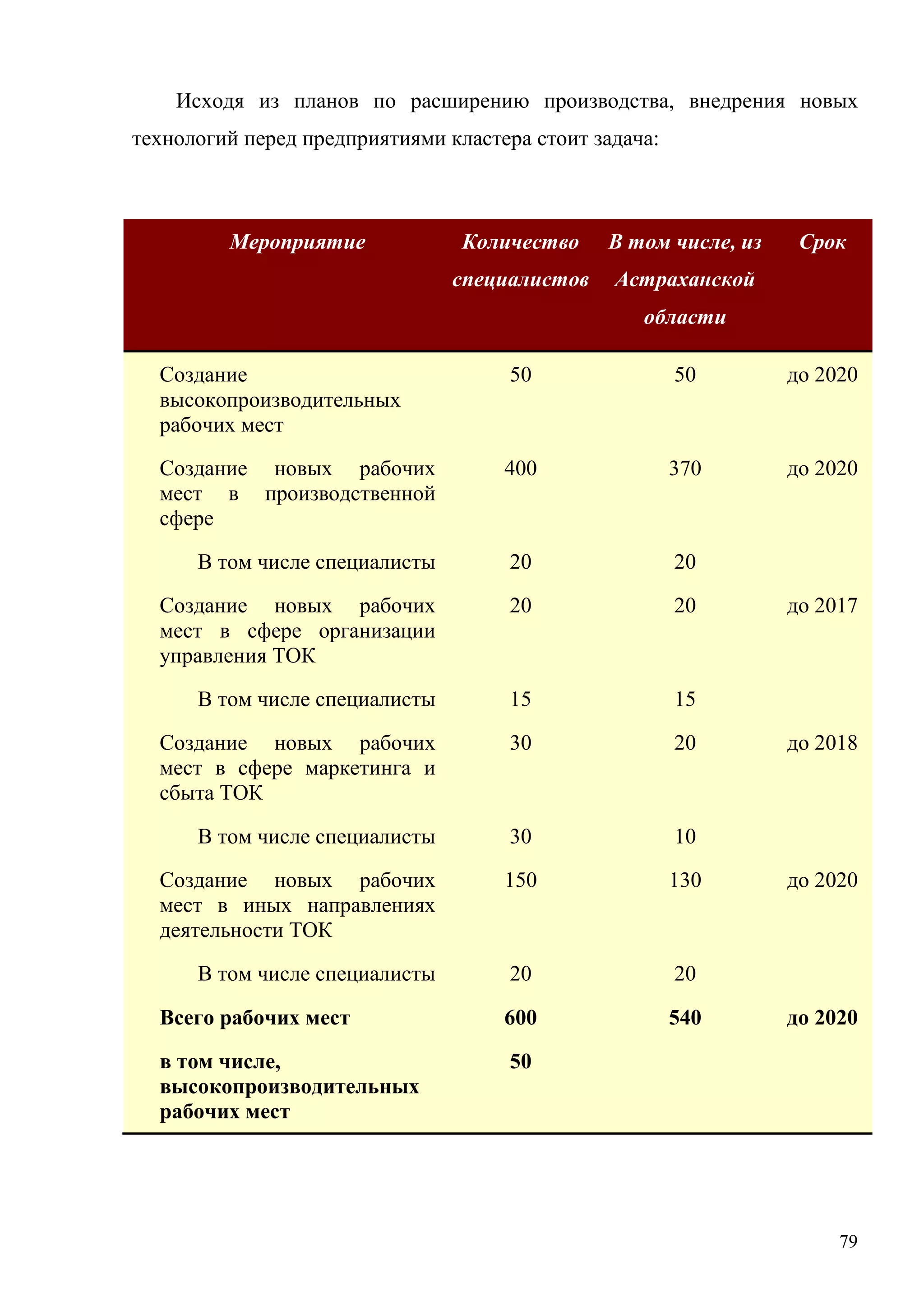 79
Исходя из планов по расширению производства, внедрения новых
технологий перед предприятиями кластера стоит задача:
Мероприятие Количество
специалистов
В том числе, из
Астраханской
области
Срок
Создание
высокопроизводительных
рабочих мест
50 50 до 2020
Создание новых рабочих
мест в производственной
сфере
400 370 до 2020
В том числе специалисты 20 20
Создание новых рабочих
мест в сфере организации
управления ТОК
20 20 до 2017
В том числе специалисты 15 15
Создание новых рабочих
мест в сфере маркетинга и
сбыта ТОК
30 20 до 2018
В том числе специалисты 30 10
Создание новых рабочих
мест в иных направлениях
деятельности ТОК
150 130 до 2020
В том числе специалисты 20 20
Всего рабочих мест 600 540 до 2020
в том числе,
высокопроизводительных
рабочих мест
50
 