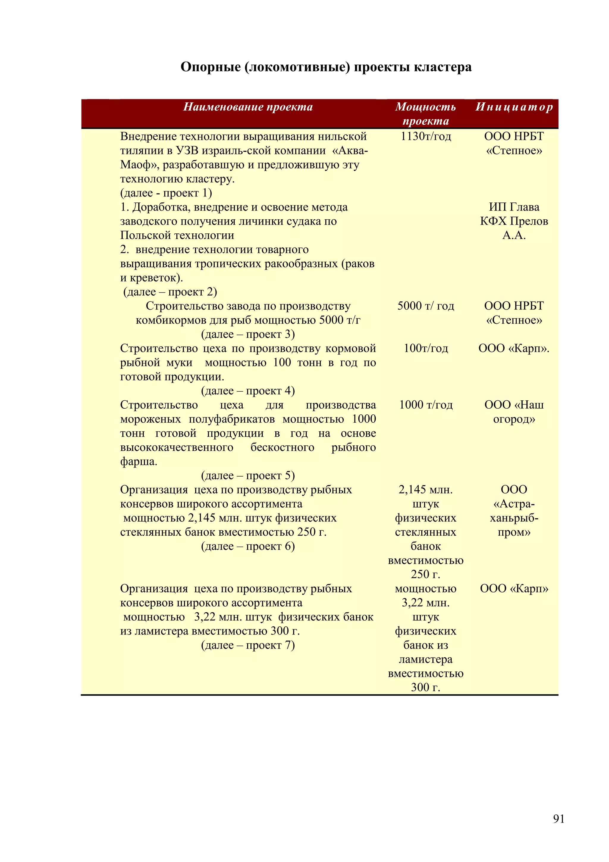 91
Опорные (локомотивные) проекты кластера
Наименование проекта Мощность
проекта
Инициатор
Внедрение технологии выращивания нильской
тиляпии в УЗВ израиль-ской компании «Аква-
Маоф», разработавшую и предложившую эту
технологию кластеру.
(далее - проект 1)
1130т/год ООО НРБТ
«Степное»
1. Доработка, внедрение и освоение метода
заводского получения личинки судака по
Польской технологии
2. внедрение технологии товарного
выращивания тропических ракообразных (раков
и креветок).
(далее – проект 2)
ИП Глава
КФХ Прелов
А.А.
Строительство завода по производству
комбикормов для рыб мощностью 5000 т/г
(далее – проект 3)
5000 т/ год ООО НРБТ
«Степное»
Строительство цеха по производству кормовой
рыбной муки мощностью 100 тонн в год по
готовой продукции.
(далее – проект 4)
100т/год ООО «Карп».
Строительство цеха для производства
мороженых полуфабрикатов мощностью 1000
тонн готовой продукции в год на основе
высококачественного бескостного рыбного
фарша.
(далее – проект 5)
1000 т/год ООО «Наш
огород»
Организация цеха по производству рыбных
консервов широкого ассортимента
мощностью 2,145 млн. штук физических
стеклянных банок вместимостью 250 г.
(далее – проект 6)
2,145 млн.
штук
физических
стеклянных
банок
вместимостью
250 г.
ООО
«Астра-
ханьрыб-
пром»
Организация цеха по производству рыбных
консервов широкого ассортимента
мощностью 3,22 млн. штук физических банок
из ламистера вместимостью 300 г.
(далее – проект 7)
мощностью
3,22 млн.
штук
физических
банок из
ламистера
вместимостью
300 г.
ООО «Карп»
 