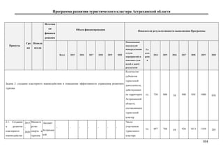 Программа развития туристического кластера Астраханской области
104
Проекты
Сро
ки
Исполн
ители
Источни
ки
финанси
рования
Объем финансирования Показатели результативности выполнения Программы
Всего 2015 2016 2017 2018 2019 2020
Наименование
показателей
непосредственно
го (для
мероприятий) и
конечного (для
целей и задач)
результатов
Ед.
изме
рени
я
2014 2015 2016 2017 2018 2019 2020
Задача 2: создание кластерного взаимодействия и повышение эффективности управления развитием
туризма
Количество
субъектов
туристской
деятельности,
действующих
на территории
Астраханской
области,
составляющих
туристский
кластер
ед. 750 800
8
50 900 950 1000
1
050
2.1. Создание
и развитие
кластерного
взаимодействи
2015
-
2020
Министе
рство
спорта и
туризма
Бюджет
Астраханс
кой
- - - - - - -
Число
участников
туристского
кластера
ед. 697 766
8
44 926 1013 1104
1
205
 