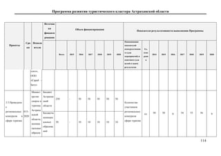 Программа развития туристического кластера Астраханской области
114
Проекты
Сро
ки
Исполн
ители
Источни
ки
финанси
рования
Объем финансирования Показатели результативности выполнения Программы
Всего 2015 2016 2017 2018 2019 2020
Наименование
показателей
непосредственно
го (для
мероприятий) и
конечного (для
целей и задач)
результатов
Ед.
изме
рени
я
2014 2015 2016 2017 2018 2019 2020
союз»,
ООО
«Сарай –
Бату»
3.5.Проведени
е
региональных
конкурсов в
сфере туризма
2
015-
2020
Минист
ерство
спорта и
туризма
Астраха
нской
области,
муници
пальные
образов
Бюджет
Астрахан
ской
области
250 - 50 50 50 50 50
Количество
участников
региональных
конкурсов
сфере туризма
ч
ел. 50 50
5
0 54 55 56
5
9Бюджеты
муницип
альных
образова
ний
50 - 10 10 10 10 10
 