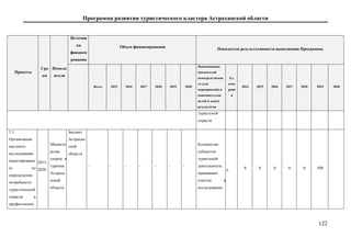 Программа развития туристического кластера Астраханской области
122
Проекты
Сро
ки
Исполн
ители
Источни
ки
финанси
рования
Объем финансирования Показатели результативности выполнения Программы
Всего 2015 2016 2017 2018 2019 2020
Наименование
показателей
непосредственно
го (для
мероприятий) и
конечного (для
целей и задач)
результатов
Ед.
изме
рени
я
2014 2015 2016 2017 2018 2019 2020
туристской
отрасли
5.1.
Организация
научного
исследования
(анкетировани
е) по
определению
потребности
туристической
отрасли в
профессионал
2015-
2020
Министе
рство
спорта и
туризма
Астраха
нской
области
Бюджет
Астрахан
ской
области
- - - - - - -
Количество
субъектов
туристской
деятельности,
принявших
участие в
исследовании
е
д. 0 0 0 0 0 500 0
 