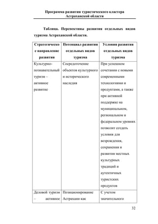 Программа развития туристического кластера
Астраханской области
32
Таблица. Перспективы развития отдельных видов
туризма Астраханской области.
Стратегическо
е направление
развития
Потенциал развития
отдельных видов
туризма
Условия развития
отдельных видов
туризма
Культурно-
познавательный
туризм –
активное
развитие
Сосредоточение
объектов культурного
и исторического
наследия
При успешном
сочетании с новыми
современными
технологиями и
продуктами, а также
при активной
поддержке на
муниципальном,
региональном и
федеральном уровнях
позволит создать
условия для
возрождения,
сохранения и
развития местных
культурных
традиций и
аутентичных
туристских
продуктов
Деловой туризм
– активное
Позиционирование
Астрахани как
С учетом
значительного
 