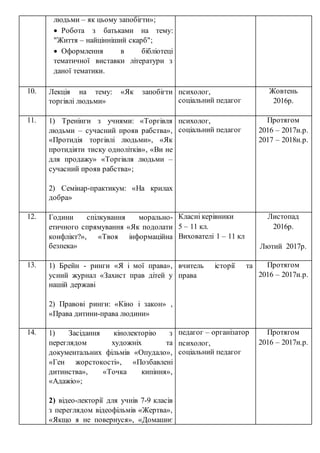 людьми – як цьому запобігти»;
 Робота з батьками на тему:
"Життя – найцінніший скарб";
 Оформлення в бібліотеці
тематичної виставки літератури з
даної тематики.
10. Лекція на тему: «Як запобігти
торгівлі людьми»
психолог,
соціальний педагог
Жовтень
2016р.
11. 1) Тренінги з учнями: «Торгівля
людьми – сучасний прояв рабства»,
«Протидія торгівлі людьми», «Як
протидіяти тиску однолітків», «Ви не
для продажу» «Торгівля людьми –
сучасний прояв рабства»;
2) Семінар-практикум: «На крилах
добра»
психолог,
соціальний педагог
Протягом
2016 – 2017н.р.
2017 – 2018н.р.
12. Години спілкування морально-
етичного спрямування «Як подолати
конфлікт?», «Твоя інформаційна
безпека»
Класні керівники
5 – 11 кл.
Вихователі 1 – 11 кл
Листопад
2016р.
Лютий 2017р.
13. 1) Брейн - ринги «Я і мої права»,
усний журнал «Захист прав дітей у
нашій державі
2) Правові ринги: «Кіно і закон» ,
«Права дитини-права людини»
вчитель історії та
права
Протягом
2016 – 2017н.р.
14. 1) Засідання кінолекторію з
переглядом художніх та
документальних фільмів «Опудало»,
«Ген жорстокості», «Позбавлені
дитинства», «Точка кипіння»,
«Адажіо»;
2) відео-лекторії для учнів 7-9 класів
з переглядом відеофільмів «Жертва»,
«Якщо я не повернуся», «Домашнє
педагог – організатор
психолог,
соціальний педагог
Протягом
2016 – 2017н.р.
 