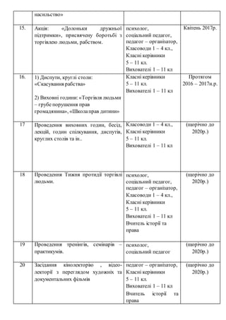 насильство»
15. Акція: «Долоньки дружньої
підтримки», присвячену боротьбі з
торгівлею людьми, рабством.
психолог,
соціальний педагог,
педагог – організатор,
Класоводи 1 – 4 кл.,
Класні керівники
5 – 11 кл.
Вихователі 1 – 11 кл
Квітень 2017р.
16. 1) Диспути, круглі столи:
«Скасування рабства»
2) Виховні години:«Торгівля людьми
– грубе порушення прав
громадянина», «Школаправ дитини»
Класні керівники
5 – 11 кл.
Вихователі 1 – 11 кл
Протягом
2016 – 2017н.р.
17 Проведення виховних годин, бесід,
лекцій, годин спілкування, диспутів,
круглих столів та ін..
Класоводи 1 – 4 кл.,
Класні керівники
5 – 11 кл.
Вихователі 1 – 11 кл
(щорічно до
2020р.)
18 Проведення Тижня протидії торгівлі
людьми.
психолог,
соціальний педагог,
педагог – організатор,
Класоводи 1 – 4 кл.,
Класні керівники
5 – 11 кл.
Вихователі 1 – 11 кл
Вчитель історії та
права
(щорічно до
2020р.)
19 Проведення тренінгів, семінарів –
практикумів.
психолог,
соціальний педагог
(щорічно до
2020р.)
20 Засідання кінолекторію , відео-
лекторії з переглядом художніх та
документальних фільмів
педагог – організатор,
Класні керівники
5 – 11 кл.
Вихователі 1 – 11 кл
Вчитель історії та
права
(щорічно до
2020р.)
 