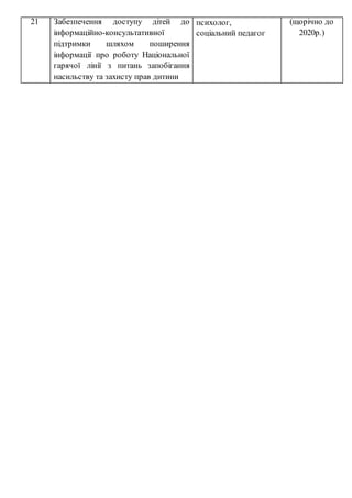 21 Забезпечення доступу дітей до
інформаційно-консультативної
підтримки шляхом поширення
інформації про роботу Національної
гарячої лінії з питань запобігання
насильству та захисту прав дитини
психолог,
соціальний педагог
(щорічно до
2020р.)
 