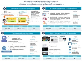 Основные	компоненты	направления		
«Человеческий	капитал	в	цифровой	экономике»	
Пересмотр	стандартов	и	программ	1	 Усиление	кооперации	ВУЗов	и	бизнеса	2	
Снижение	цифрового	разрыва	3	 Запуск	портала	«онлайн	база	знаний»	4	
Сроки	 Бюджет	 Модель	
2016-2020	 ≈	200	млн.	тенге	 ГЧП	
Big	data	
Mobile	
Social	
Научный	
деятель	 Менеджер	
Инженер	Аналитик	
ИТ-специалистов	в	2014	
132	тыс.	 240	тыс.	
2020	г.	
Необходимо	для	
Цифровой	экономики	
§ 	3,5	тыс.проектных	
менеджеров	
§ 	5	тыс.	аналитиков	
§ 	1	тыс.	инженеров	по	
data	mining	
§ 	1	тыс.	разработчиков	
мультимедиа	и	
мобильных	приложений	
Сроки	 Бюджет	 Модель	
2016-2020	 ≈	1	млрд.	тенге	 ГЧП	
Мировой	опыт	
ü  Партнерская	 программа	 Microso•	 и	 Stanford.	
Обучение	лекторами	Microso•	на	базе	ВУЗа.	
ü  Правительство	 Сингапура	 совместно	 с	
локальными	 компаниями	 запустила	 6	 месячный	
курс	Data	Mining	(Big	Data)	
ü  В	 Канаде	 запущена	 система	 «прикладного	
бакалавриата»	 для	 подготовки	 более	 рыночно-
ориентированных	специалистов	
≈1500	
специалистов	по	
прикладному	
бакалавриату		
2020	г.	
не	менее	≈20	
партнерских	
программ	с	
компаниями	
Сроки	 Бюджет	 Модель	
2016-2020	 ≈	2	млрд.	тенге	 ГЧП	
Услуги	
ü Онлайн	коммуникации	
§  Электронная	почта	,	
Социальные	сети	и	т.д.	
ü Онлайн	потребления	
§  E-gov,	Интернет	магазины	и	
т.д.	
Инфраструктура	
‒  Город:	«Connec”on	point»	ЦОН-а	
‒  Село:	Отделения	Казпочты	
‒  16	передвижных	шоурумов	
2020	г.	
≈2	млн.	
обученных	людей	
Повышение	
компьютерной	
грамотности	до		
80%	
	
Увеличение	
интернет	
пользователей	на	
6,8%	
	
Сроки	 Бюджет	 Модель	
2016-2020	 ≈	1	млрд.	тенге	 РБ	
E-skills	UK	 Coursera.com	 Lynda.com	
2020	г.	
≈100	тыс.	
активных	
пользователей	
≈1	млн.	
онлайн	контента	
Мобильное	версия		
на	2	языках	
Мировые	аналоги	
≈100	видов	
онлайн	курсов	с	
сертификацией	
ü Видео	контент	
ü Онлайн	тестирование	
ü Виртуальные	классы	
9	
 