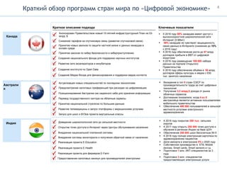 Краткий обзор программ стран мира по «Цифровой экономике»
Индия
Австрали
я
Краткое описание подхода Ключевые показатели
Канада
Анонсирован Правительством новый 10-летний инфраструктурный План на 53-
млрд. $
Снижение тарифов на спутниковую связь (развитие спутниковой связи)
Принятие новых законов по защите частной жизни и данных канадцев в
онлайн среде
Принятие законов по кибер безопасности и киберприступлению
Создание национального фонда для поддержки научных институтов
Развитие сети акселераторов и инкубаторов
Создание института по Open Data
Создание Медиа Фонда для финансирования и поддержки медиа контента
§  К 2016 году 98% канадцев имеют доступ к
высокоскоростной широкополосной сети
Интернет (5 Мбит)
§  59% канадцев не чувствуют защищенность
своих данных в Интернете (снижение до 10%
к 2016 году)
§  К 2016 году обеспечение роста до 67 млрд.
долларов прибыли в ВВП от цифровой
индустрии
§  К 2016 году размещение 189 000 набора
данных на портале Открытого
Правительства
§  К 2016 году обеспечение объёма в 50 млрд.
долларов сферы культуры и медиа с 630
тыс. занятого населения
Актуализация новых специальностей по последним технологиям
Предусмотрение налоговых преференций при расходах на цифровизацию
Позиционирование Австралии как надежного хаба для хранения информации
Перевод государственного сектора на облачные сервисы
Принятие национальной стратегии по большим данным
Развитие телемедицины и запуск платформы с медицинскими услугами
Запуск для школ и ВУЗов проекта виртуальные классы
§  Вхождение в топ 5 стран ОЭСР по
производительности труда за счет цифровых
технологий
§  Получение 3,3 млрд.$ дохода от рынка
облачных сервисов
§  Достижение показателя, когда 4 из 5
австралийца является активным пользователем
мобильного правительства
§  Обеспечение 490 000 пользователей в сельской
местности услугами электронного
здравоохранения
Доведение широкополосной сети до сельской местности
Открытие точек доступа в Интернет через Центры обслуживания населения
Внедрение национальной платежной системы
Внедрение системы мониторинга и получения обратной связи от населения
Реализация проекта E-Education
Реализация проекта Е-Health
Реализация проекта для фермеров E-Farm
Предоставление налоговых каникул для производителей электроники
§  К 2016 году покрытие 250 тыс. сельских
округов
§  К 2017 году открыть 250 000 точек доступа и
обучения в регионах Индии на базе ЦОН
§  Обеспечение 250 000 школ бесплатным Wi-fi
§  К 2018 году полная электронная картотека по
здравоохранению пациентов
§  Доля импорта в электронике 0% к 2020 году
§  Собственное производство в STB, Mobile
devices, Smart cards, Smart sensors и т.д.
§  Подготовка 1 млн. ИКТ-специалистов за 3
года
§  Подготовка 3 млн. специалистов
предоставляющих электронные услуги
4	
 