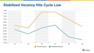 Stabilized Vacancy Hits Cycle Low
 