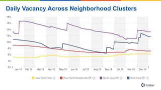 Daily Vacancy Across Neighborhood Clusters
 