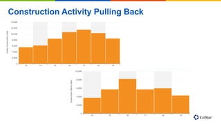 Construction Activity Pulling Back
 