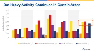 But Heavy Activity Continues in Certain Areas
 