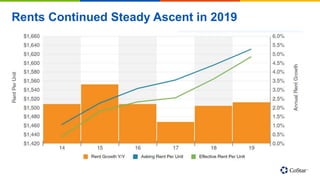Rents Continued Steady Ascent in 2019
 