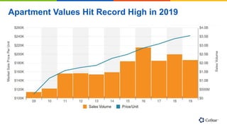 Apartment Values Hit Record High in 2019
 