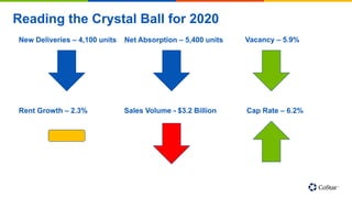 Reading the Crystal Ball for 2020
New Deliveries – 4,100 units Net Absorption – 5,400 units Vacancy – 5.9%
Rent Growth – 2.3% Sales Volume - $3.2 Billion Cap Rate – 6.2%
 