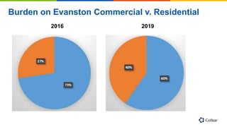 Burden on Evanston Commercial v. Residential
2016 2019
 