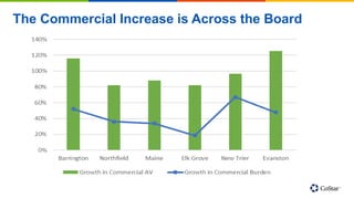 The Commercial Increase is Across the Board
 