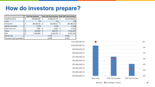 How do investors prepare?
 