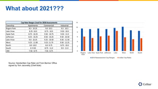What about 2021???
Township Apartments Commercial Industrial
Rogers Park 8.5 - 10.25 9.0 -10.5 9.5 - 10.5
Lake View 8.25 -10.0 8.75 - 10.0 9.50 - 10.0
Hyde Park 8.75 - 10.25 9.50 - 10.75 9.50 - 11.0
Jefferson 8.25 - 10.25 8.50 - 10.25 9.50 - 10.50
Lake View 9.0 - 10.25 9.25 - 10.50 9.50 - 11.50
West 9.25 - 11.00 9.25 -11.75 9.50 - 12.25
North 8.0 -10.0 8.0 -9.75 8.75 - 10.0
South 8 -9.50 8.75 - 11.0 9.0 - 11.0
CBD 7.50 - 8.75 7.50 - 8.75
Cap Rate Ranges Used for 2018 Assessments
0
2
4
6
8
10
12
Rogers
Park
Lake View Hyde Park Jefferson Lake West North South
2018 Reassessment Cap Ranges CoStar Cap Rates
Source: Handwritten Cap Rate List From Berrios’ Office
signed by Tom Jaconetty (Chief Aide)
 