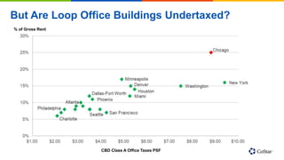 But Are Loop Office Buildings Undertaxed?
CBD Class A Office Taxes PSF
% of Gross Rent
 