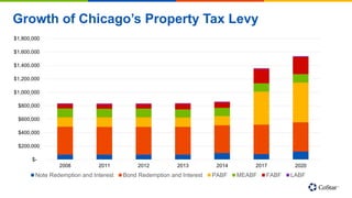 Growth of Chicago’s Property Tax Levy
$-
$200,000
$400,000
$600,000
$800,000
$1,000,000
$1,200,000
$1,400,000
$1,600,000
$1,800,000
2008 2011 2012 2013 2014 2017 2020
Note Redemption and Interest Bond Redemption and Interest PABF MEABF FABF LABF
 
