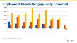 Employment Growth Geographically Bifurcated
 