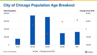 City of Chicago Population Age Breakout
-80,000
-40,000
0
40,000
80,000
0
200,000
400,000
600,000
800,000
0-19 20-34 35-54 55-64 65+
Total Change since 2010
Total Population Change since 2010
Source: Census Bureau
 
