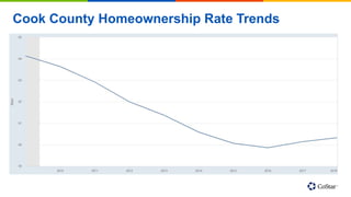 Cook County Homeownership Rate Trends
 