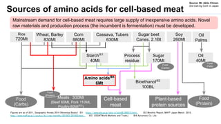 Mainstream demand for cell-based meat requires large supply of inexpensive amino acids. Novel
raw materials and production...