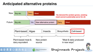 Anticipated alternative proteins
*As demand for protein grows, existing
meat cannot sustainably serve for all.
MeatSoy etc...