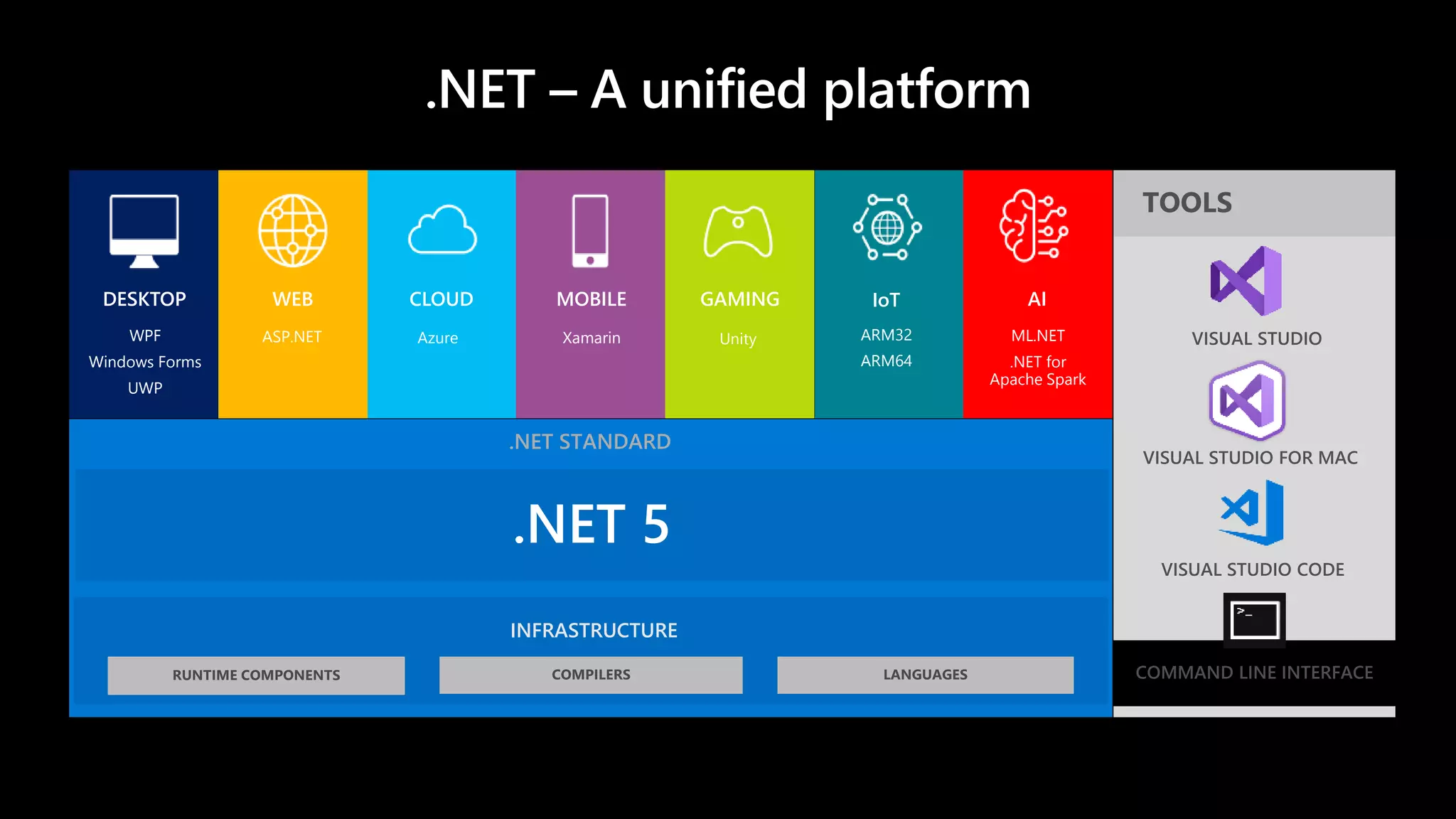 .NET 5
INFRASTRUCTURE
.NET STANDARD
DESKTOP WEB CLOUD MOBILE GAMING IoT AI
WPF
Windows Forms
UWP
ASP.NET Xamarin UnityAzure ARM32
ARM64
ML.NET
.NET for
Apache Spark
 