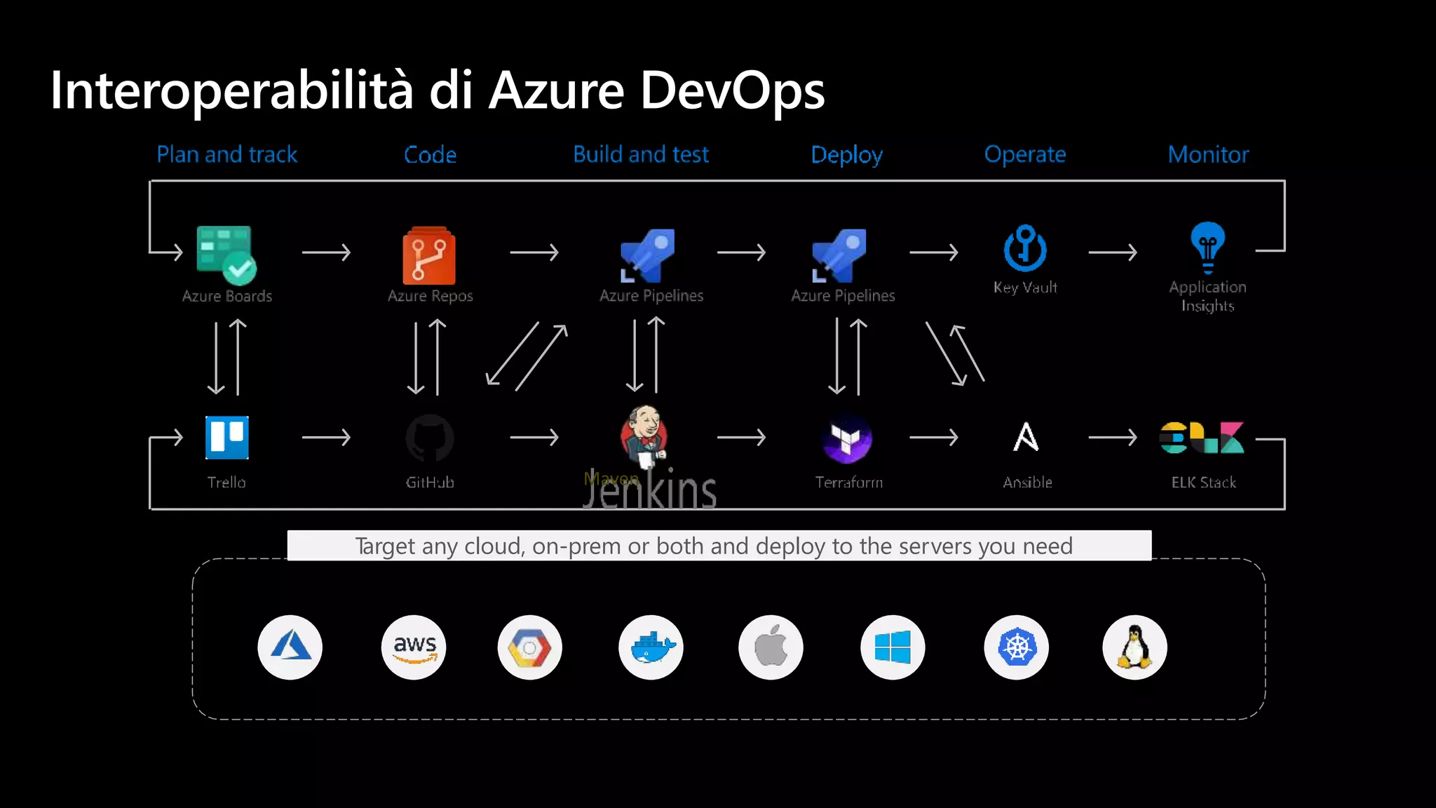 Maven
Target any cloud, on-prem or both and deploy to the servers you need
 