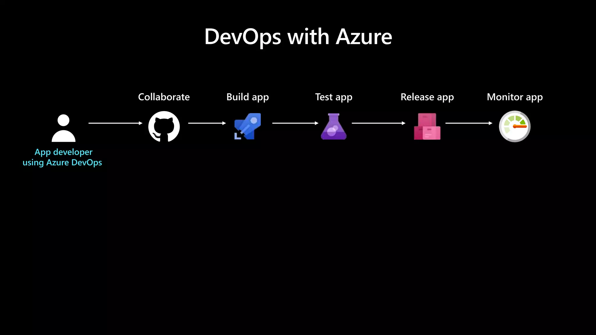 App developer
using Azure DevOps
Build appCollaborate Test app Release app Monitor app
 