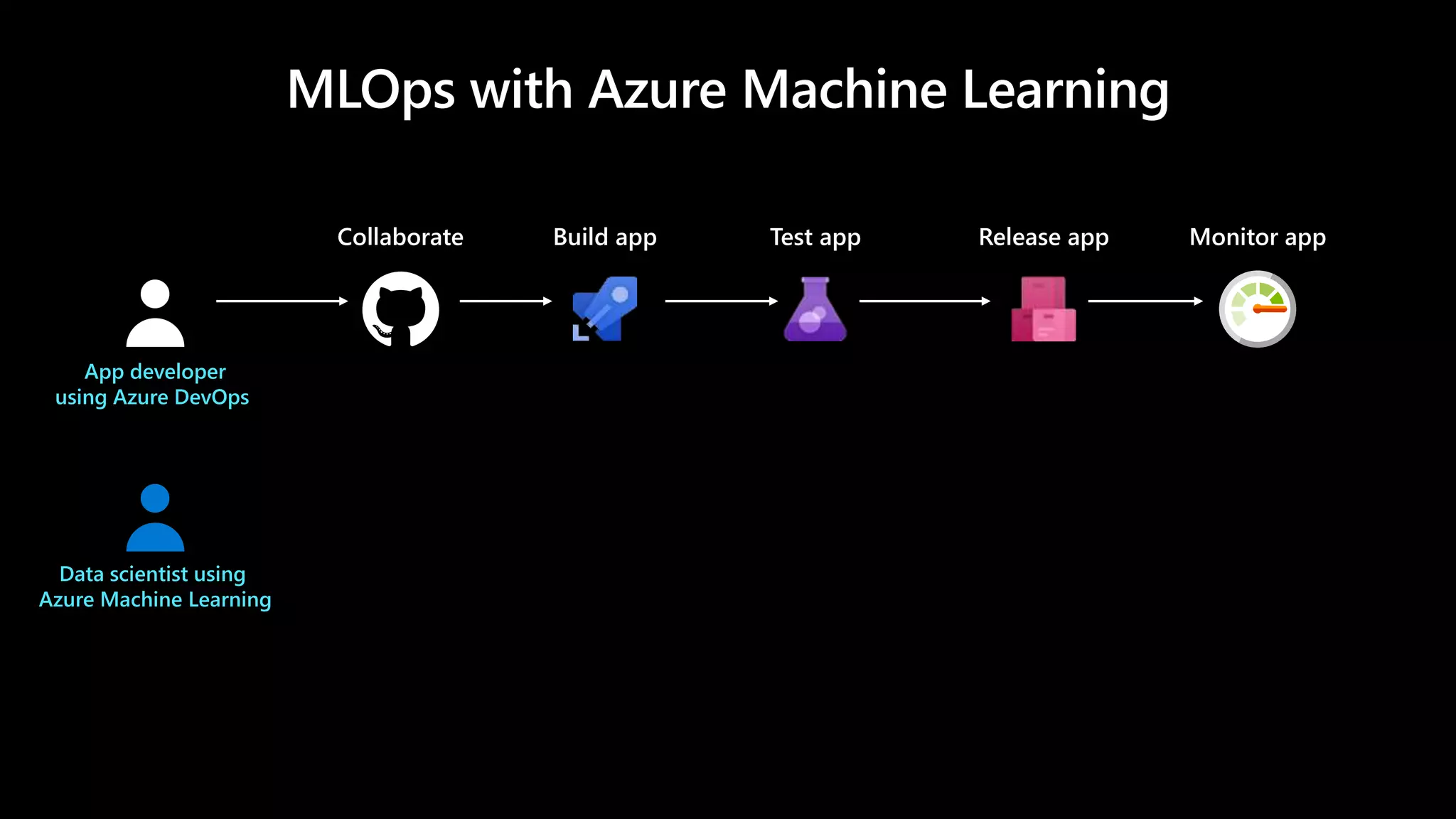 App developer
using Azure DevOps
Build appCollaborate Test app Release app Monitor app
Data scientist using
Azure Machine Learning
 