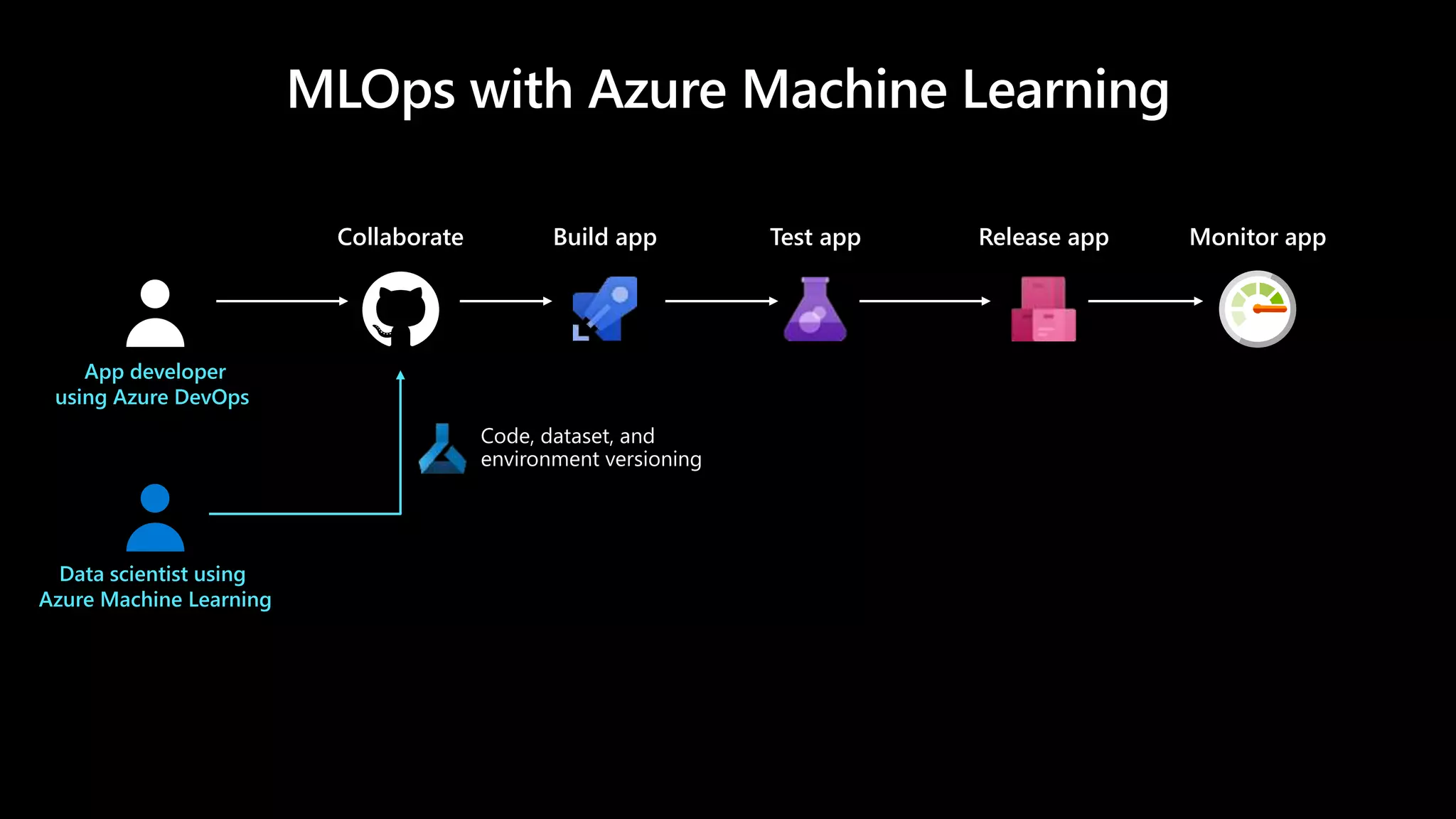 Code, dataset, and
environment versioning
Build appCollaborate Test app Release app Monitor app
App developer
using Azure DevOps
Data scientist using
Azure Machine Learning
 